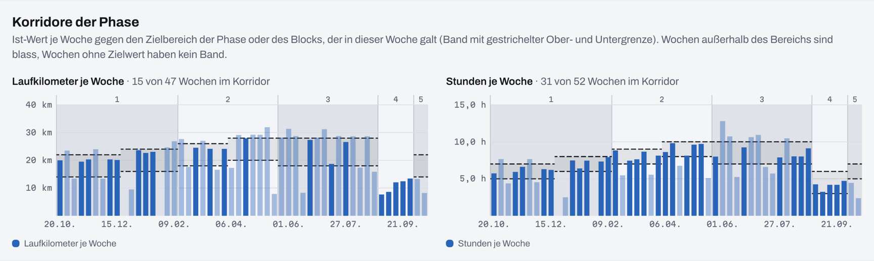Laufkilometer und Stunden je Woche gegen den Zielbereich der jeweiligen Phase, Wochen außerhalb blass